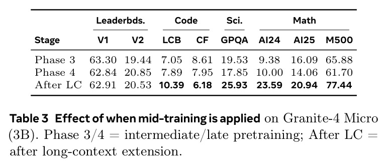 Effect of when mid-training is applied on Granite-4 Micro (3B). Phase 3/4 = intermediate/late pretraining; After LC = after long-context extension.