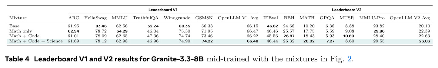 Leaderboard V1 and V2 results for Granite-3.3-8B mid-trained with the mixtures in Fig. 2.