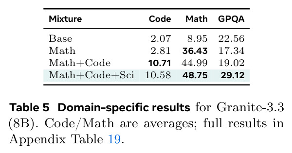 Domain-specific results for Granite-3.3 (8B). Code/Math are averages; full results in Appendix Table 19.