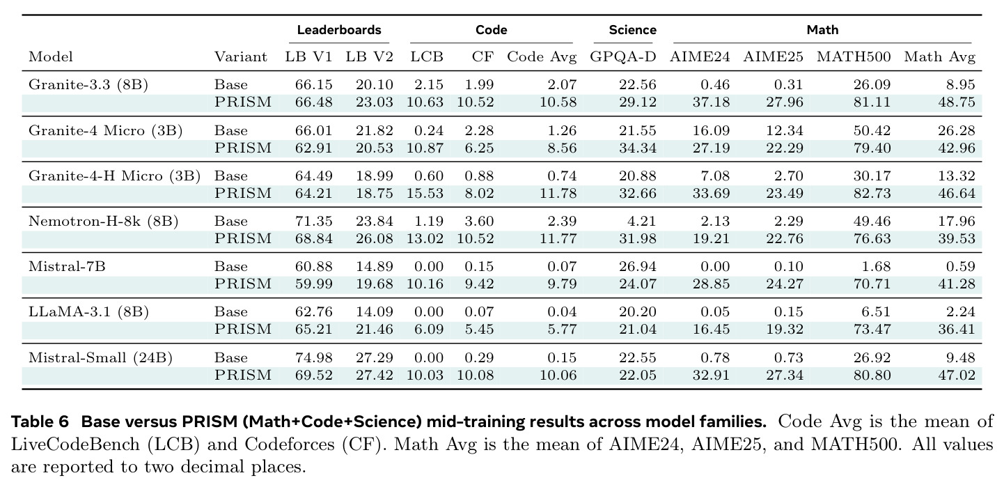Base versus PRISM (Math+Code+Science) mid-training results across model families.