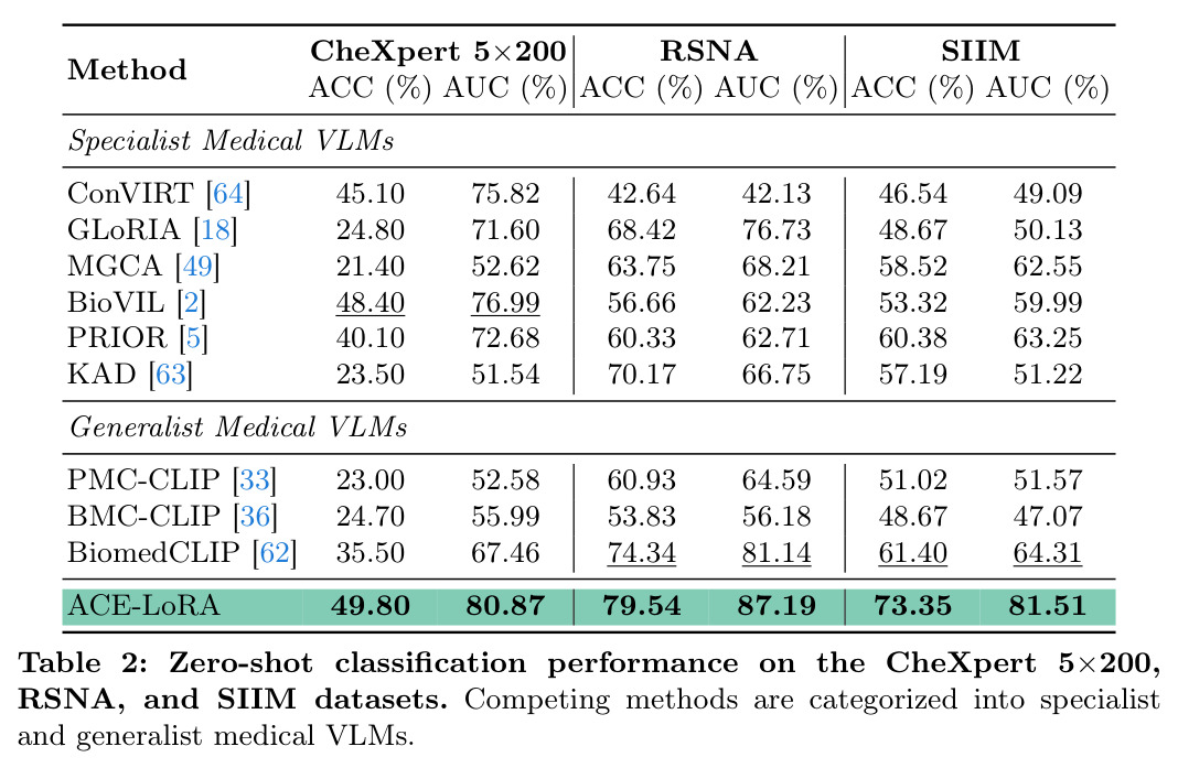 Zero-shot classification performance on the CheXpert 5×200, RSNA, and SIIM datasets