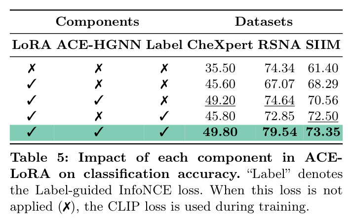 Impact of each component in ACE-LoRA on classification accuracy