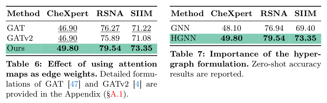 Effect of using attention maps as edge weights