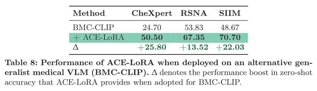 Performance of ACE-LoRA when deployed on an alternative generalist medical VLM (BMC-CLIP)