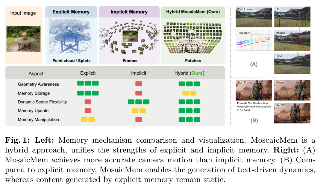 Left: Memory mechanism comparison and visualization. Right: (A) MosaicMem achieves more accurate camera motion than implicit memory. (B) Compared to explicit memory, MosaicMem enables the generation of text-driven dynamics.