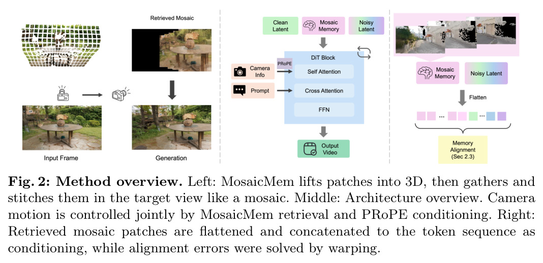 Method overview. Left: MosaicMem lifts patches into 3D, then gathers and stitches them in the target view like a mosaic. Middle: Architecture overview. Right: Retrieved mosaic patches are flattened and concatenated to the token sequence as conditioning.