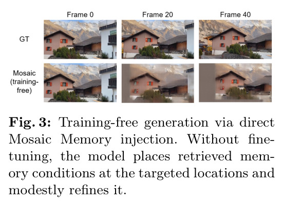 Training-free generation via direct Mosaic Memory injection.