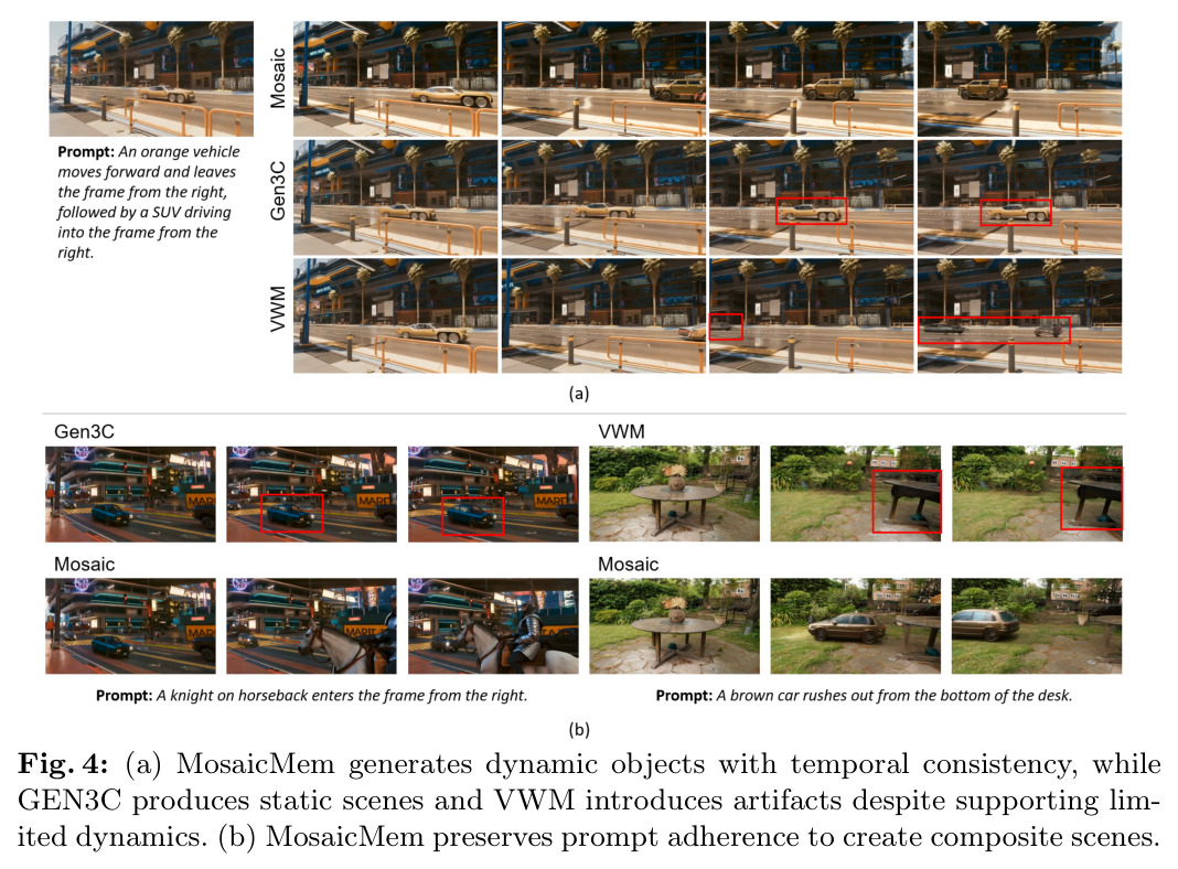 (a) MosaicMem generates dynamic objects with temporal consistency, while GEN3C produces static scenes and VWM introduces artifacts. (b) MosaicMem preserves prompt adherence to create composite scenes.