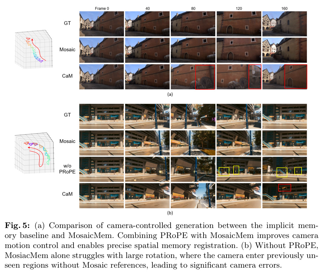 (a) Comparison of camera-controlled generation between implicit memory baseline and MosaicMem. (b) Without PRoPE, MosaicMem alone struggles with large rotation.