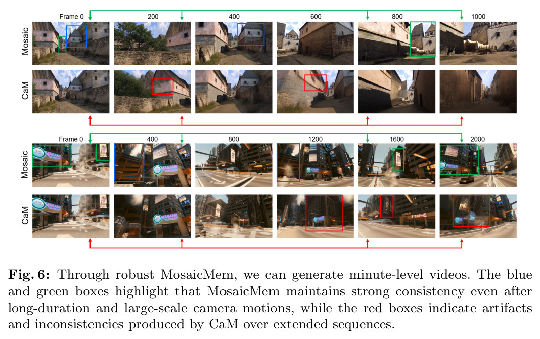 Through robust MosaicMem, we can generate minute-level videos.