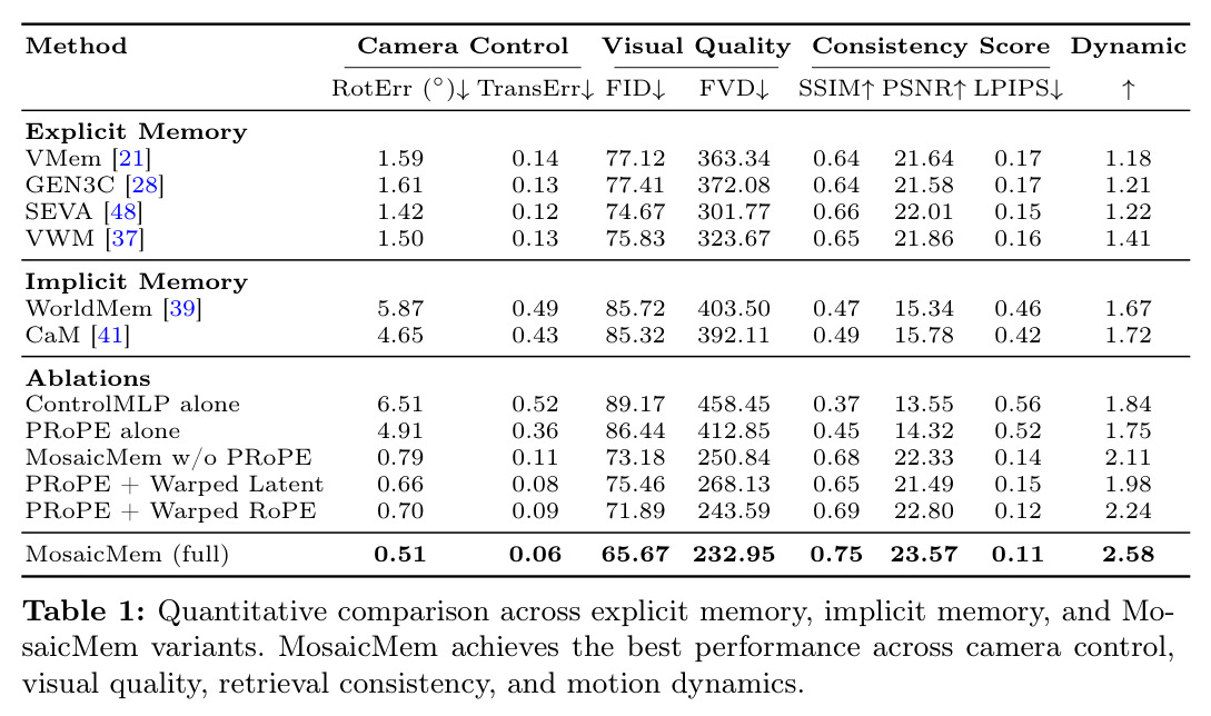 Quantitative comparison across explicit memory, implicit memory, and MosaicMem variants.