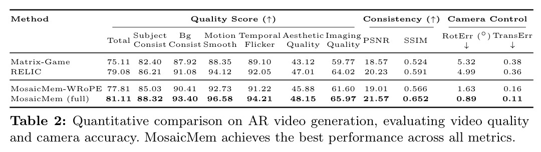 Quantitative comparison on AR video generation, evaluating video quality and camera accuracy.