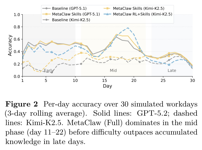 Per-day accuracy over 30 simulated workdays (3-day rolling average)