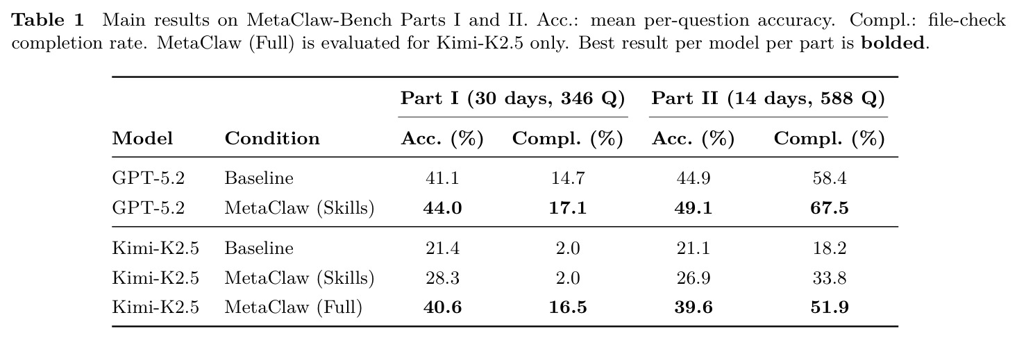 Main results on MetaClaw-Bench Parts I and II