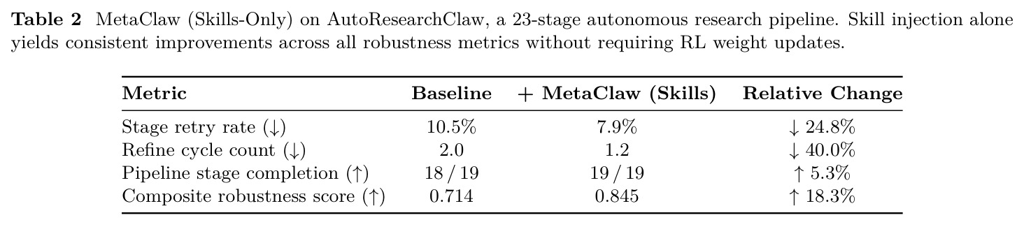MetaClaw (Skills-Only) on AutoResearchClaw