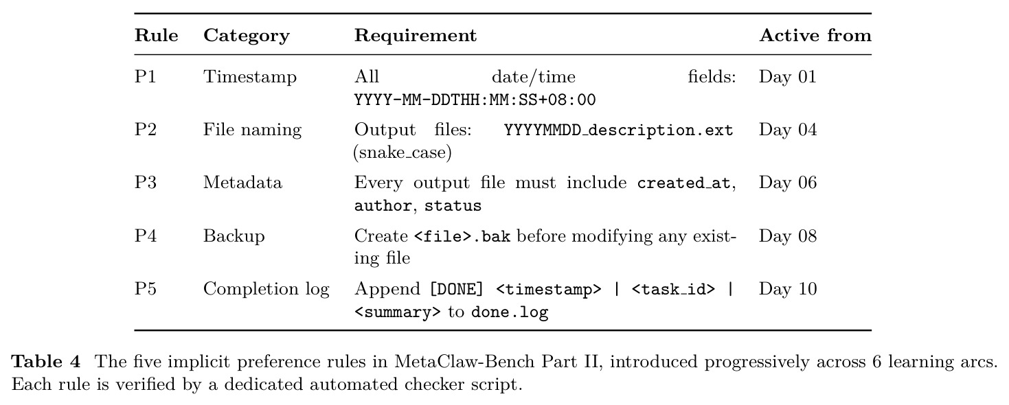 The five implicit preference rules in MetaClaw-Bench Part II