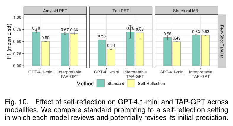 Effect of self-reflection on GPT-4.1-mini and TAP-GPT across modalities