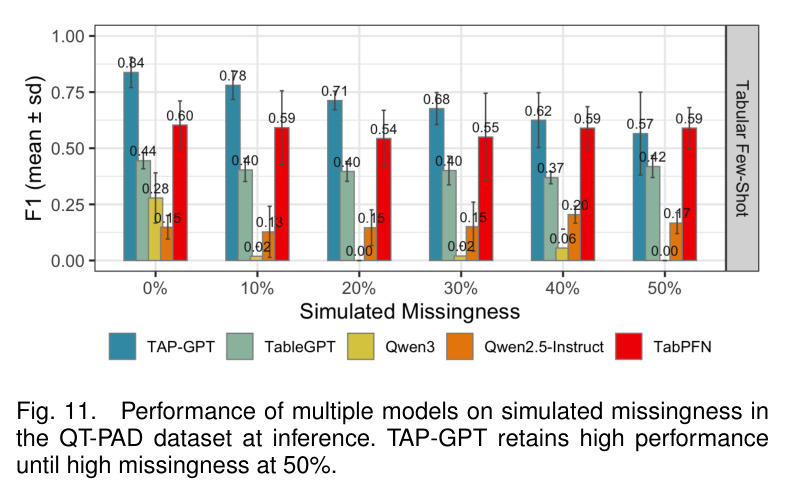Performance of multiple models on simulated missingness in the QT-PAD dataset at inference