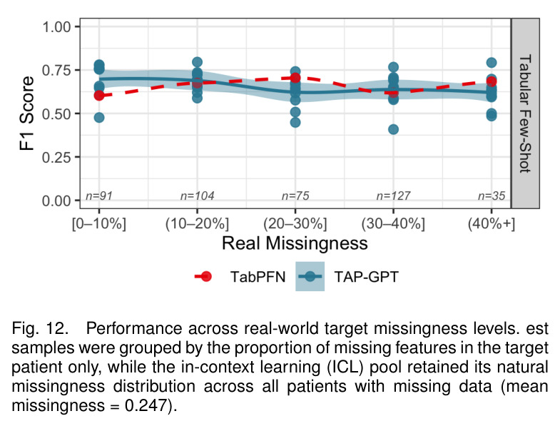 Performance across real-world target missingness levels