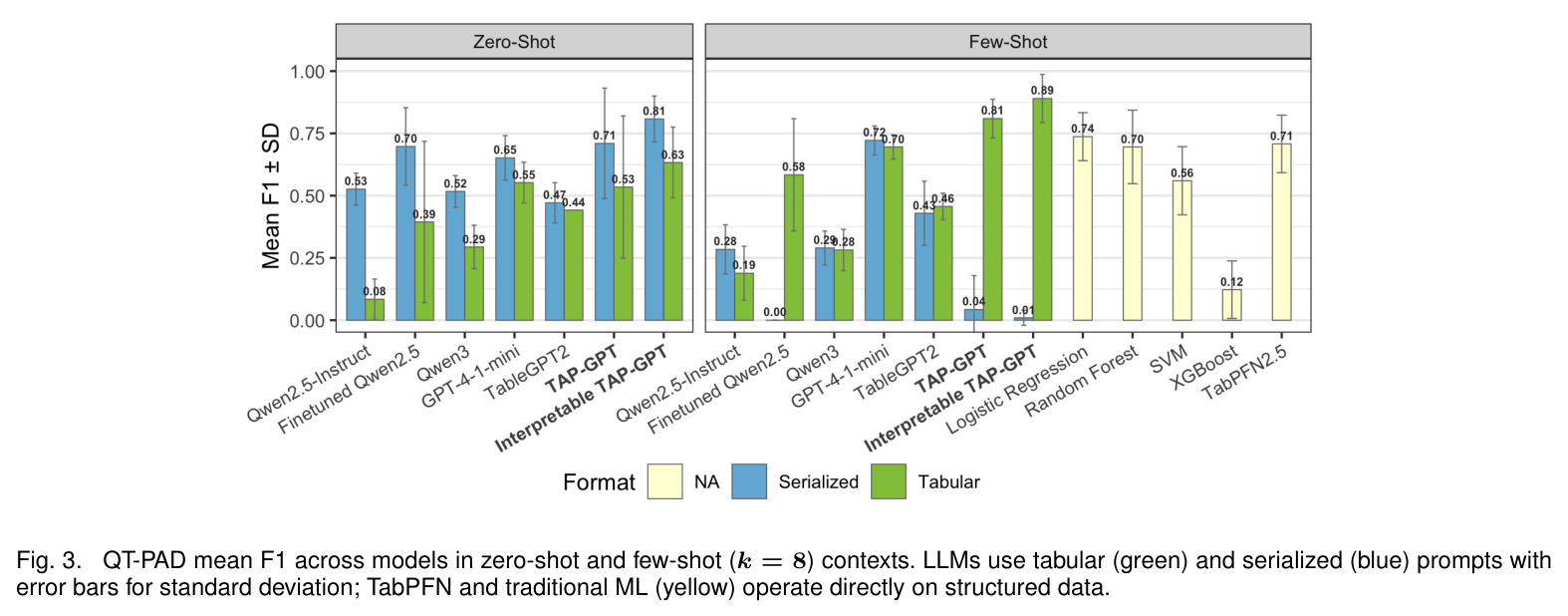 QT-PAD mean F1 across models in zero-shot and few-shot (k = 8) contexts
