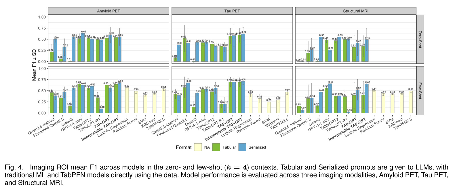 Imaging ROI mean F1 across models in the zero- and few-shot (k = 4) contexts