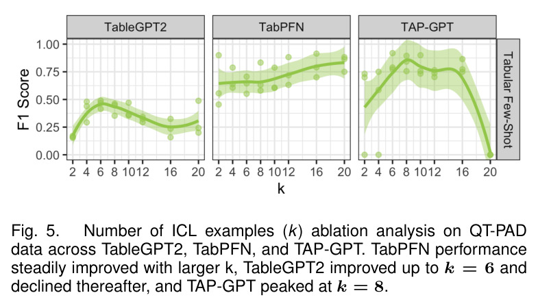 Number of ICL examples (k) ablation analysis on QT-PAD data