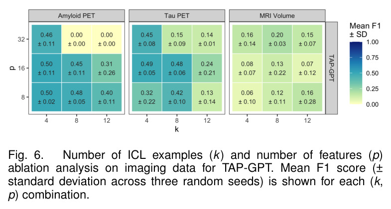 Number of ICL examples (k) and number of features (p) ablation analysis on imaging data for TAP-GPT