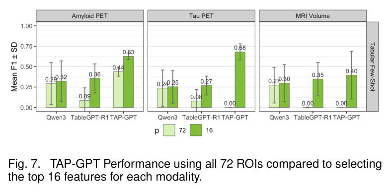TAP-GPT Performance using all 72 ROIs compared to selecting the top 16 features