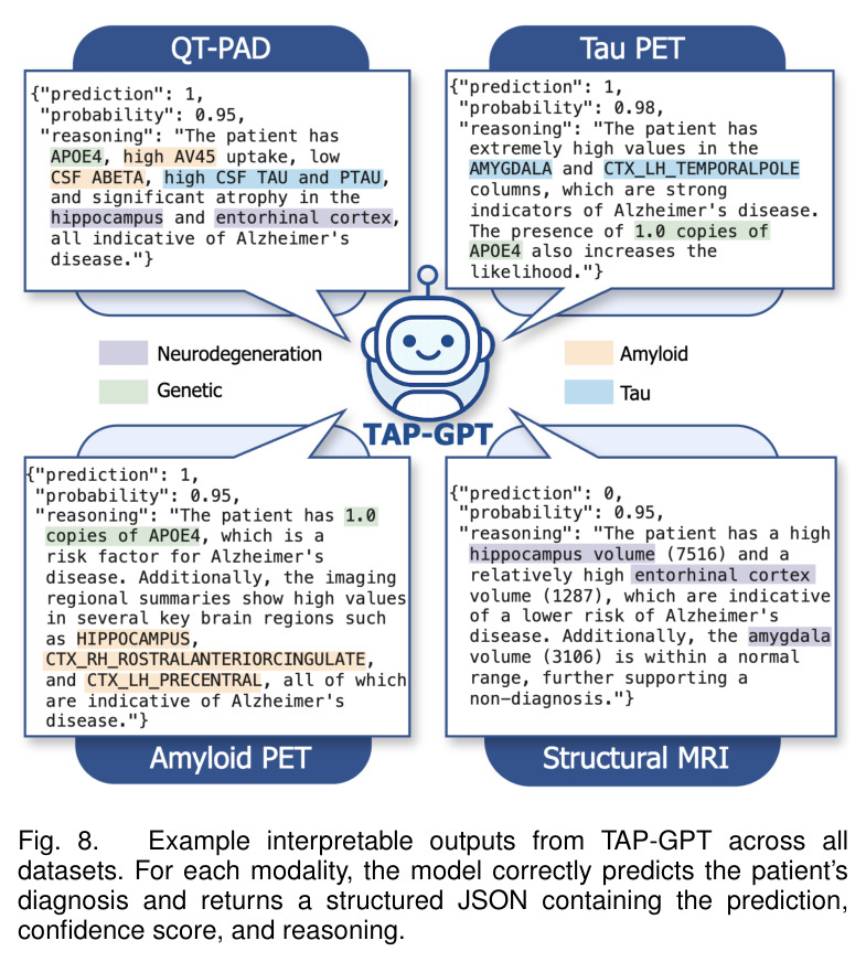 Example interpretable outputs from TAP-GPT across all datasets