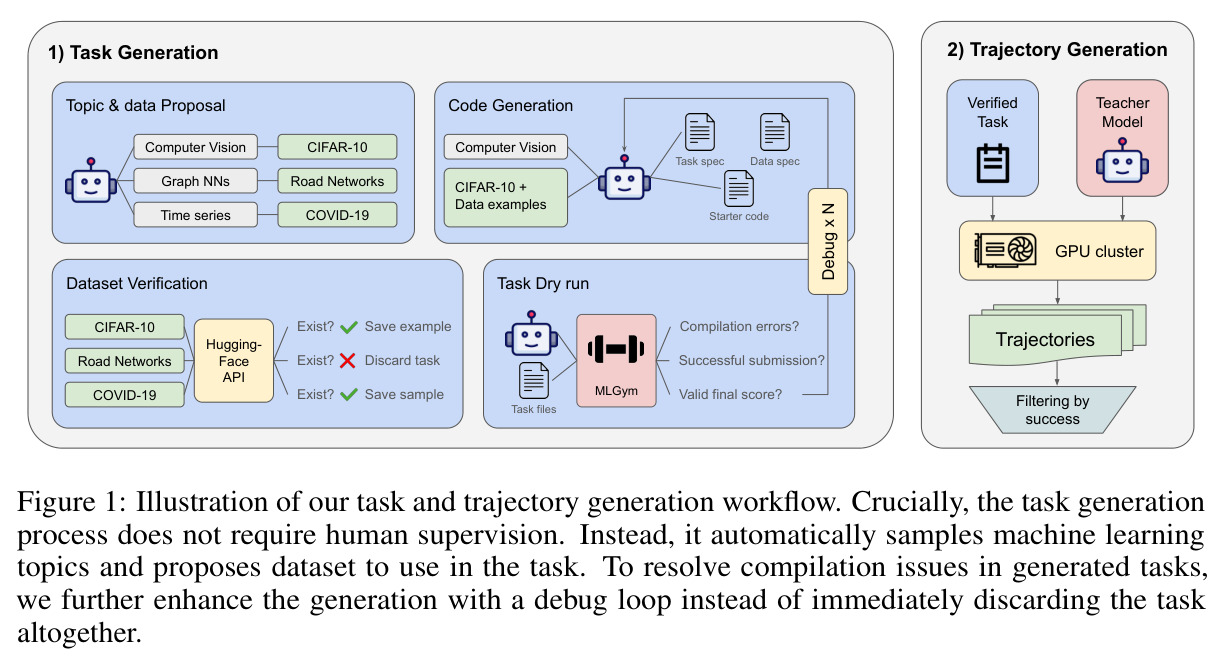 Illustration of our task and trajectory generation workflow