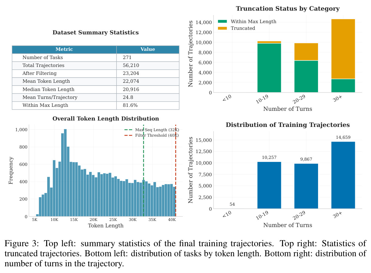 Dataset Summary Statistics and Token Length Distribution