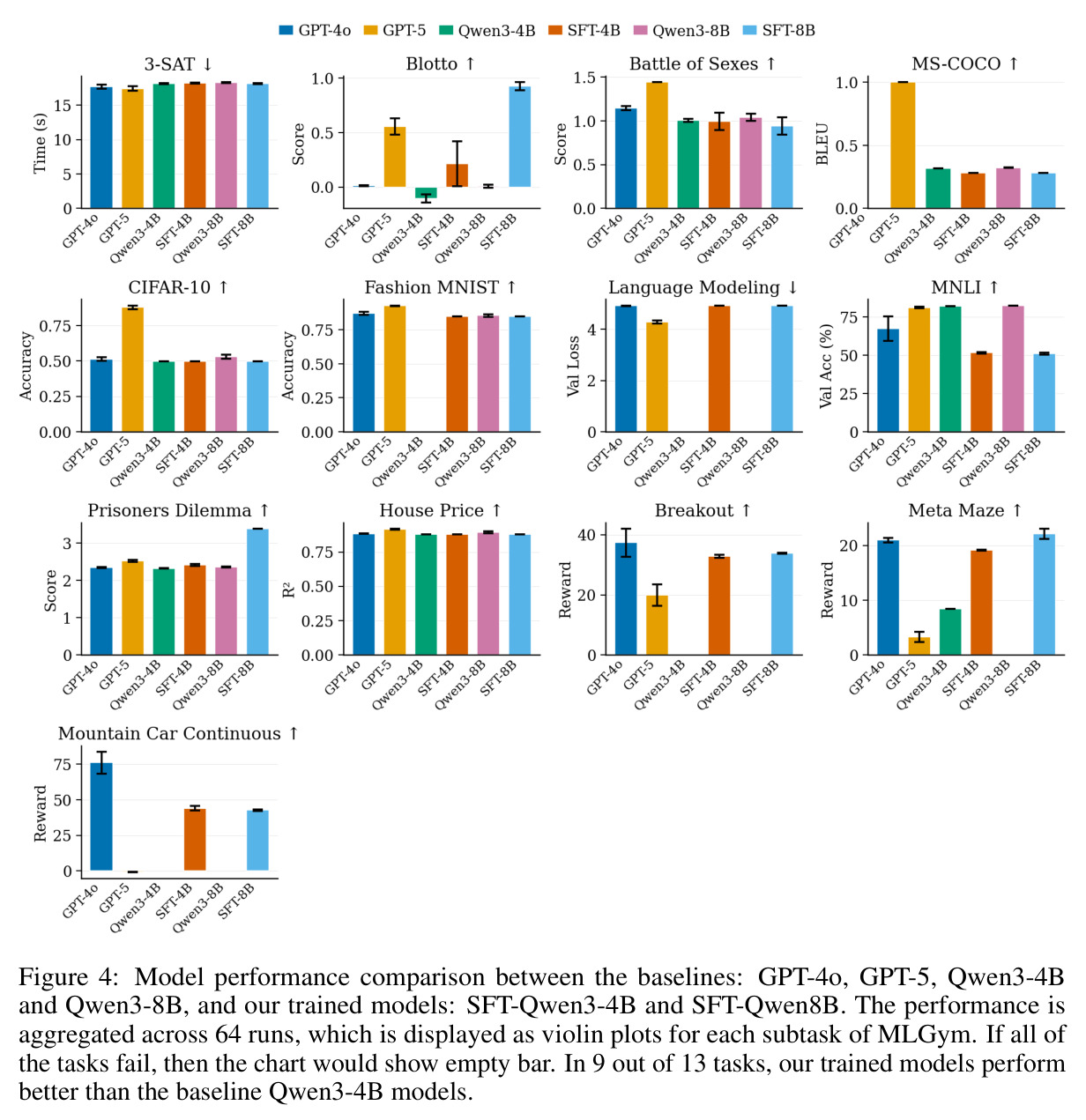 Model performance comparison between baselines and trained models