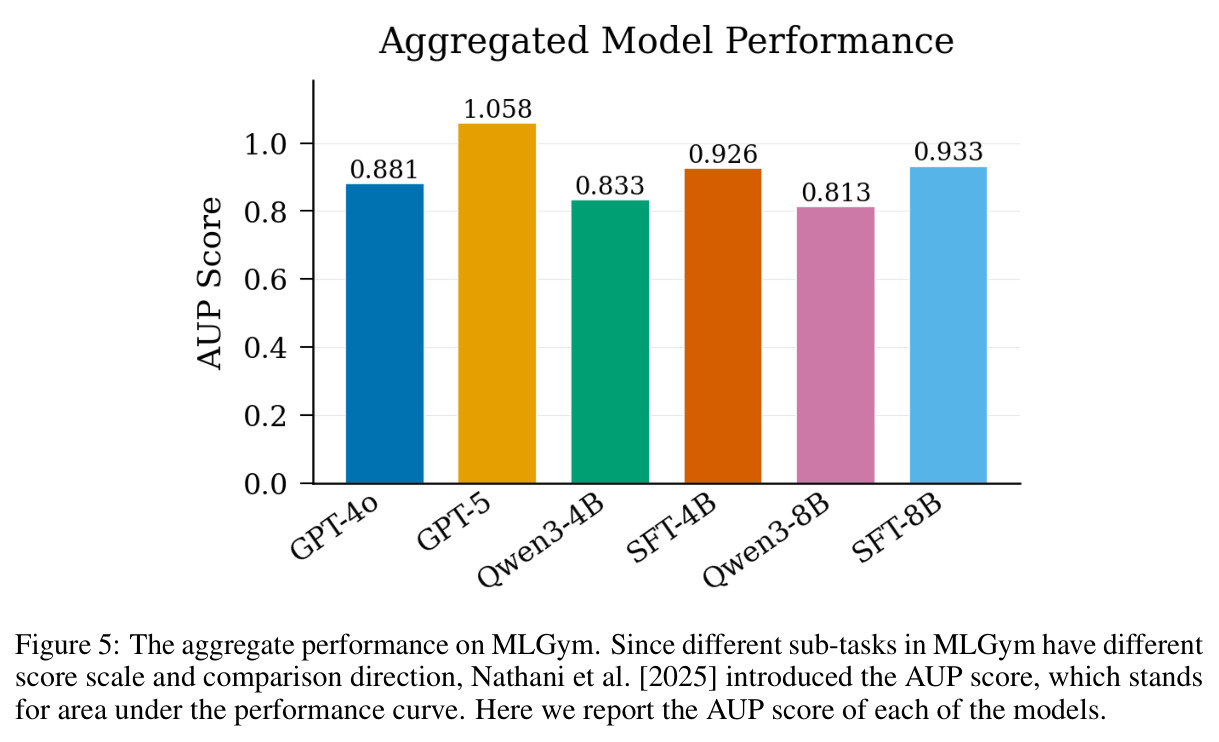 The aggregate performance on MLGym