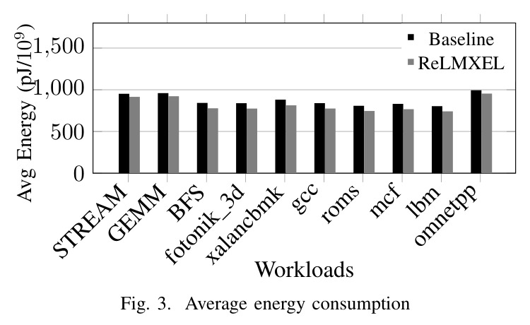 COMPARISON OF BASELINE AND RELMXEL PERFORMANCE