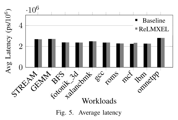 Average bandwidth utilization