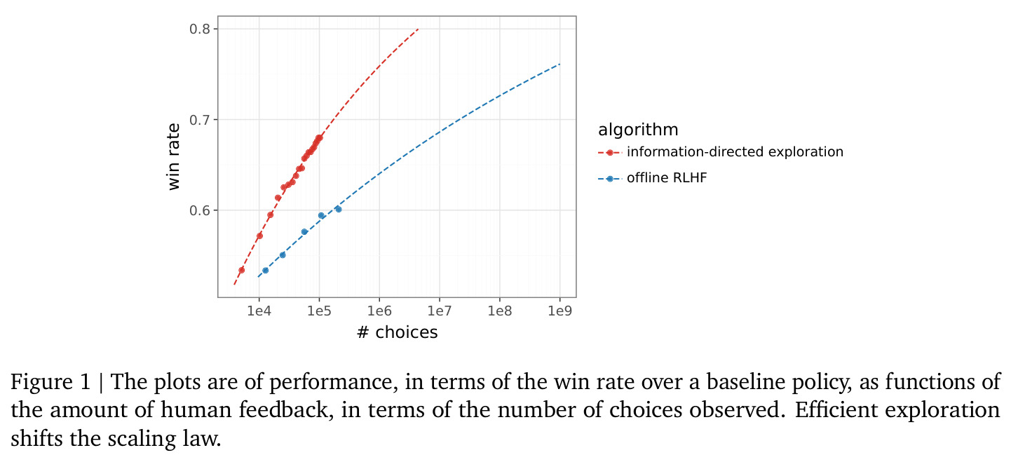 Win rate as a function of number of choices for the algorithm and offline RLHF