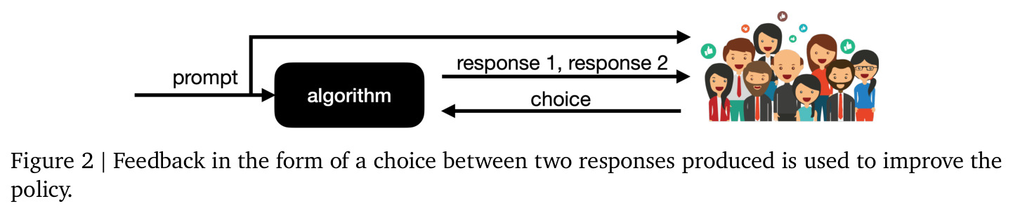 Feedback in the form of a choice between two responses produced is used to improve the policy