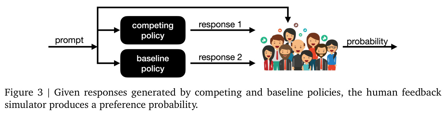 Performance evaluation using preference probability from human feedback simulator