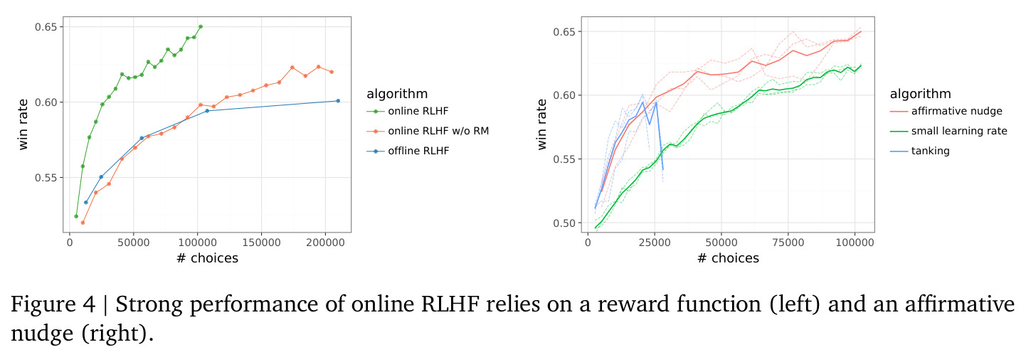 Strong performance of online RLHF relies on a reward function (left) and an affirmative nudge (right)