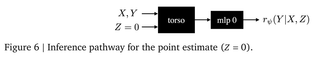 Inference pathway for the point estimate (Z=0)