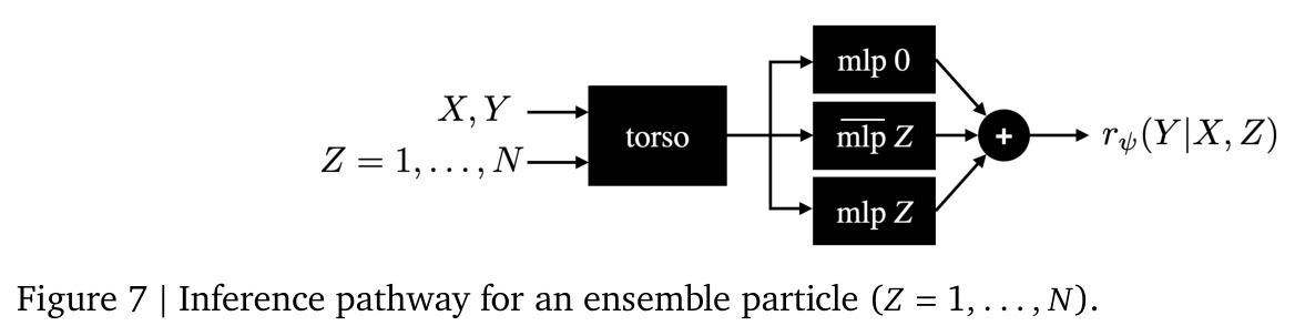 Inference pathway for an ensemble particle (Z=1,...,N)