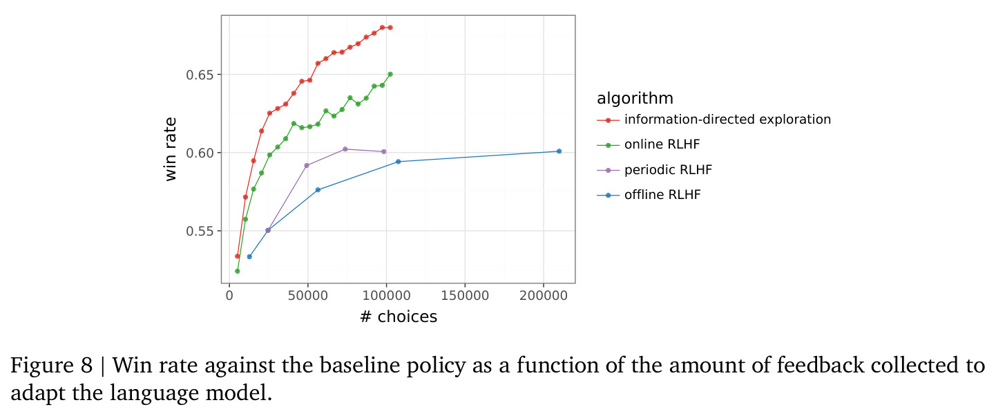 Win rate against baseline policy as a function of feedback amount for all four algorithms