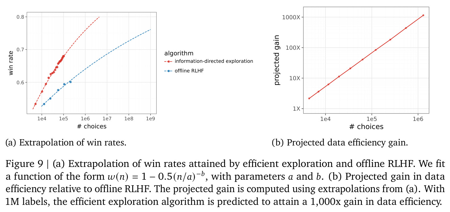 Extrapolation of win rates (a) and projected data efficiency gain (b)