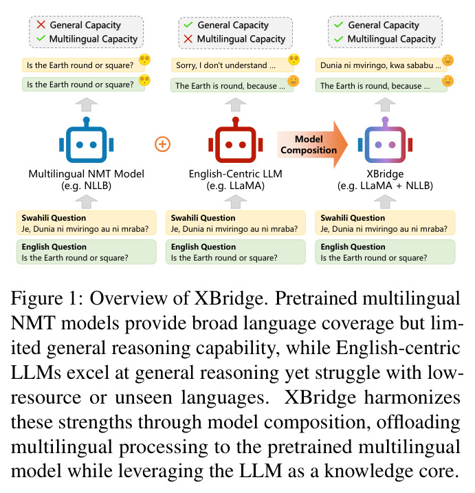 Overview of XBridge. Pretrained multilingual NMT models provide broad language coverage but limited general reasoning capability, while English-centric LLMs excel at general reasoning yet struggle with low-resource or unseen languages. XBridge harmonizes these strengths through model composition, offloading multilingual processing to the pretrained multilingual model while leveraging the LLM as a knowledge core.