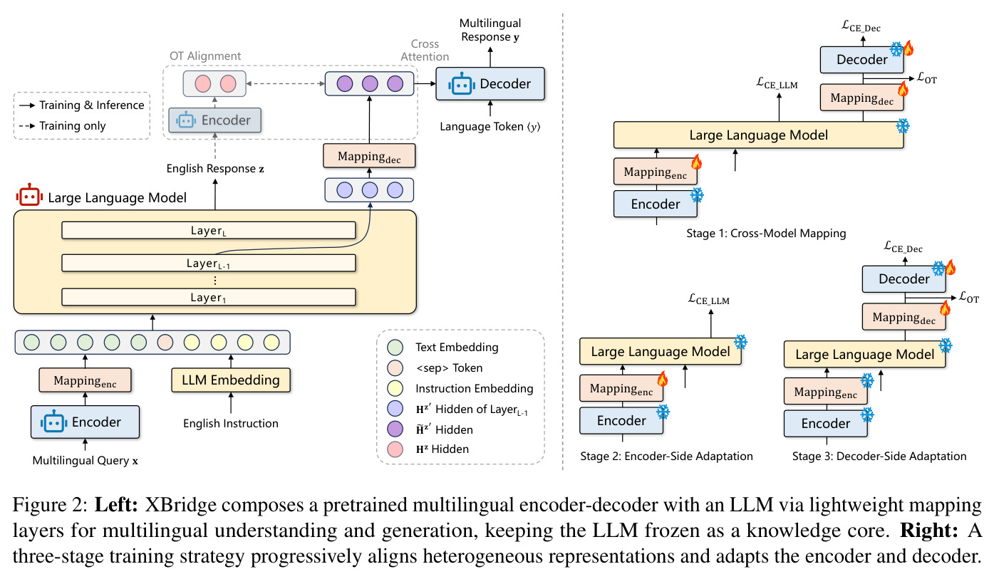 Left: XBridge composes a pretrained multilingual encoder-decoder with an LLM via lightweight mapping layers for multilingual understanding and generation, keeping the LLM frozen as a knowledge core. Right: A three-stage training strategy progressively aligns heterogeneous representations and adapts the encoder and decoder.