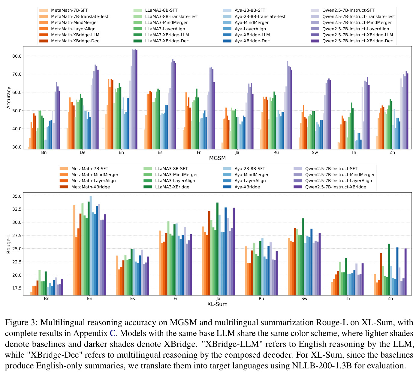 Multilingual reasoning accuracy on MGSM and multilingual summarization Rouge-L on XL-Sum, with complete results in Appendix C. Models with the same base LLM share the same color scheme, where lighter shades denote baselines and darker shades denote XBridge.
