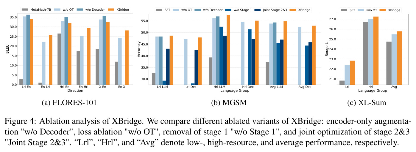 Ablation analysis of XBridge. We compare different ablated variants of XBridge: encoder-only augmentation 'w/o Decoder', loss ablation 'w/o OT', removal of stage 1 'w/o Stage 1', and joint optimization of stage 2&3 'Joint Stage 2&3'.