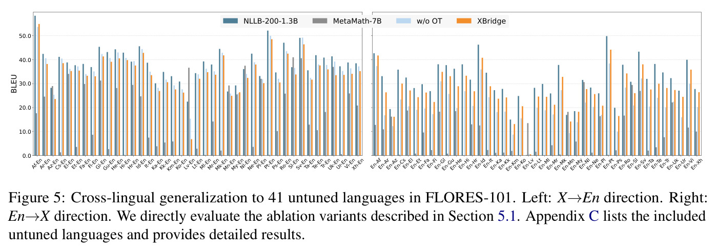 Cross-lingual generalization to 41 untuned languages in FLORES-101. Left: X→En direction. Right: En→X direction.
