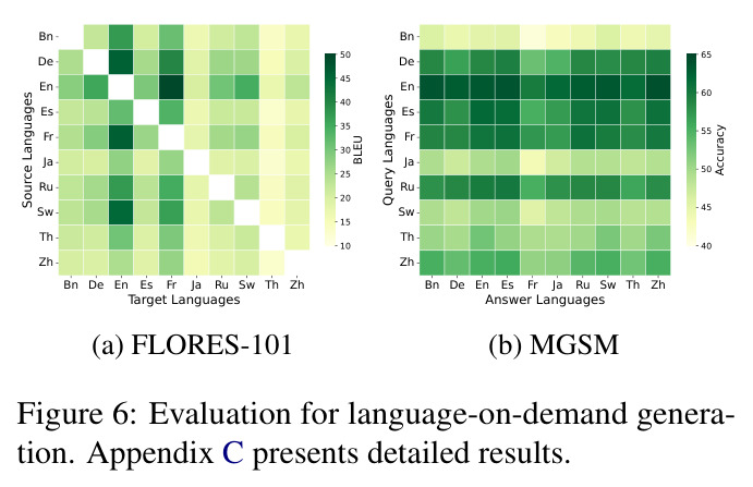 Case study on multilingual reasoning. Red text indicates the language token fed to the decoder, which controls the target generation language.