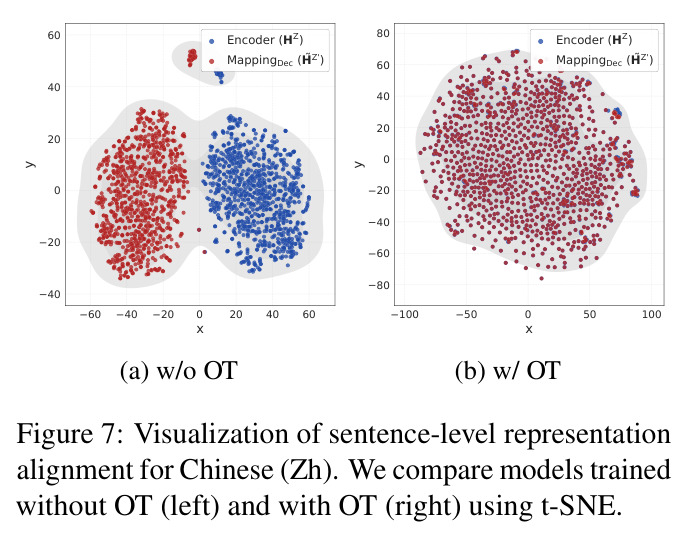 Visualization of sentence-level representation alignment for Chinese (Zh). We compare models trained without OT (left) and with OT (right) using t-SNE.
